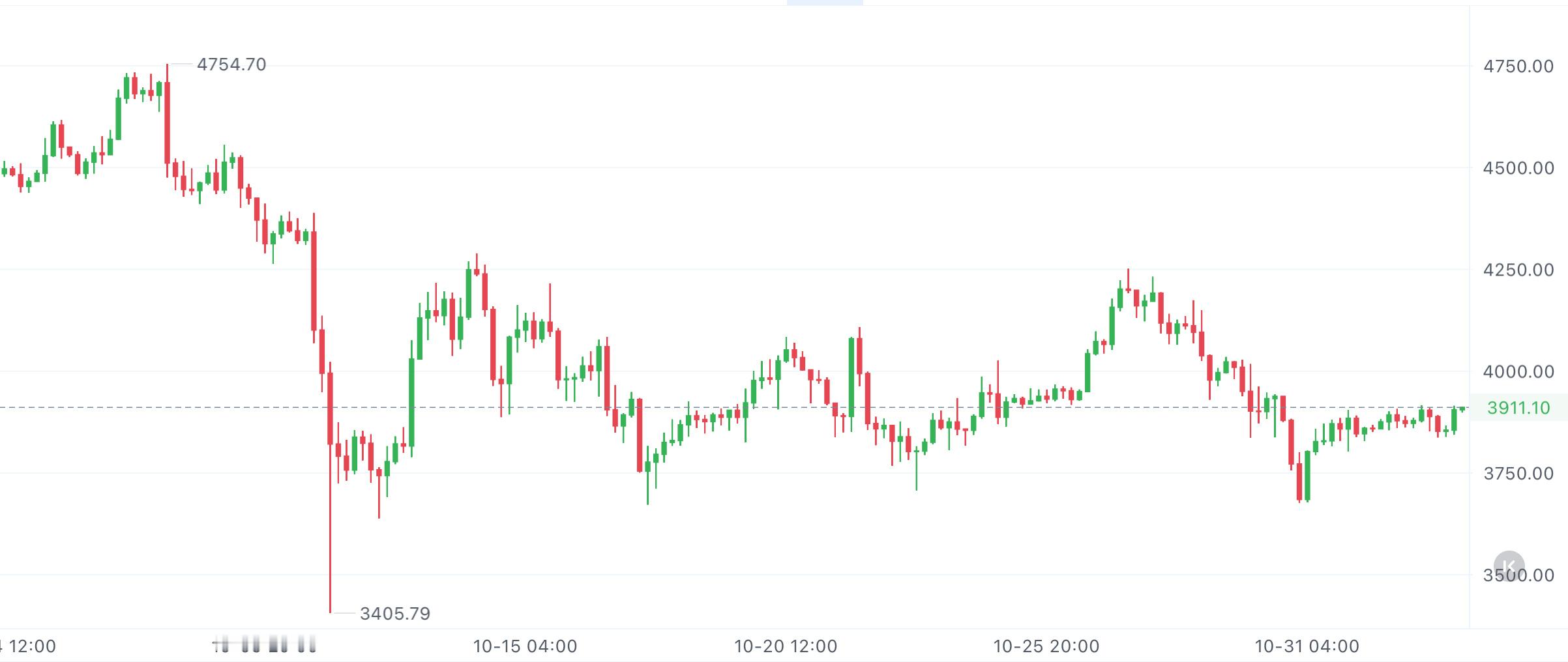 以太日线已经跌破5日线了，短期想往上冲明显没什么劲儿，回调的压力越来越大。MAC