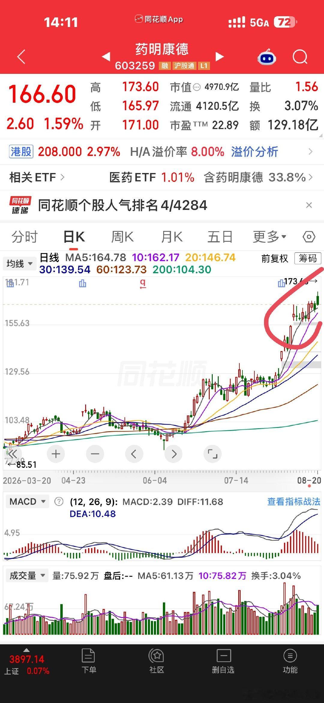 CXO一定要关注药明大哥的走势，它才是领头羊，龙头老大，它要是沿着5日10日线慢