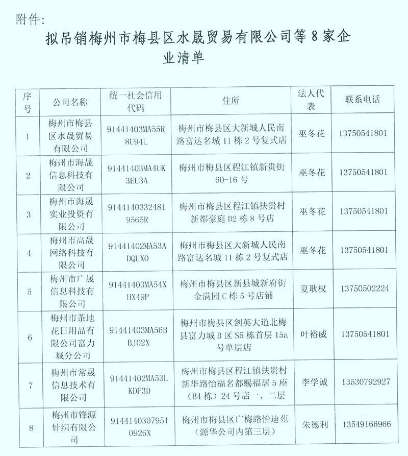 梅州这8家企业涉嫌危险国家安全被查处

2025年1月9日，梅州市梅县区市场监督