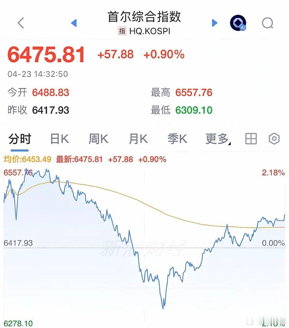 强烈谴责韩国股市今天下午翻红大涨0.9%，严重破坏亚洲股市金融秩序：2026年4