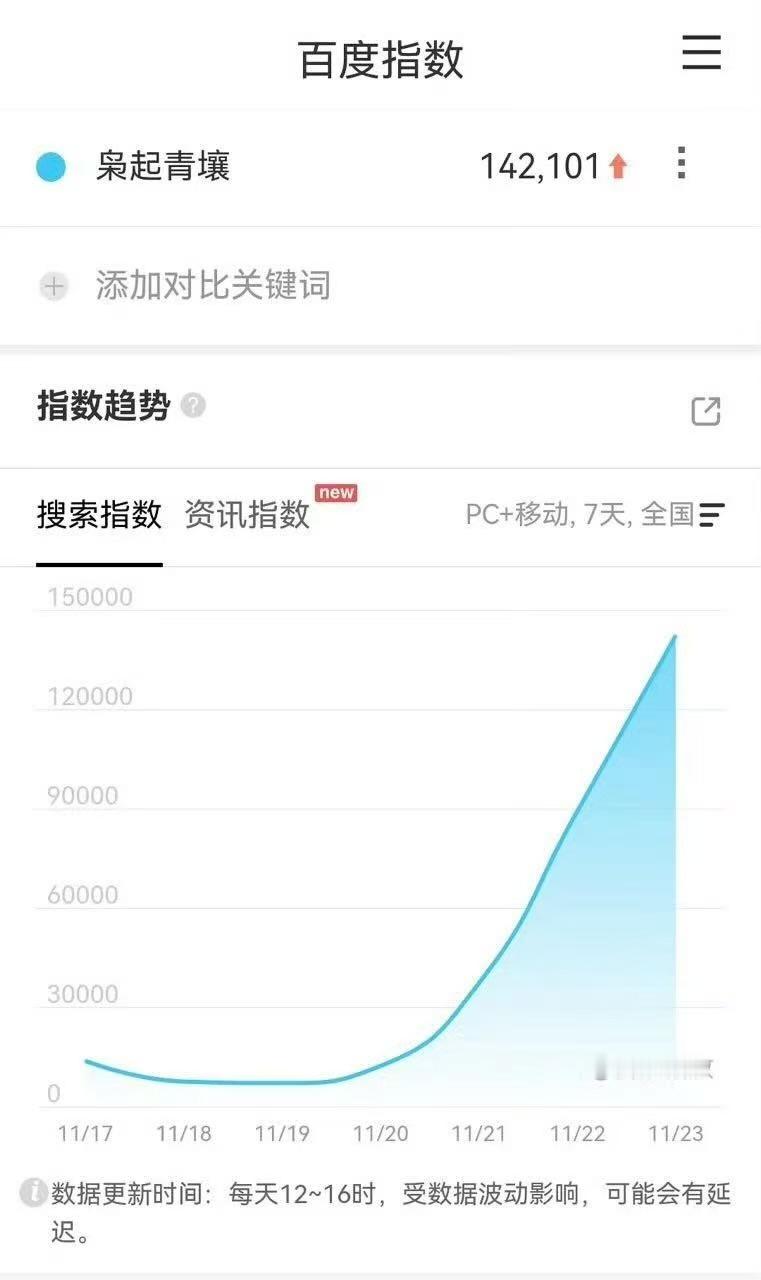 迪丽热巴枭起青壤次日百指破14万，厉害，