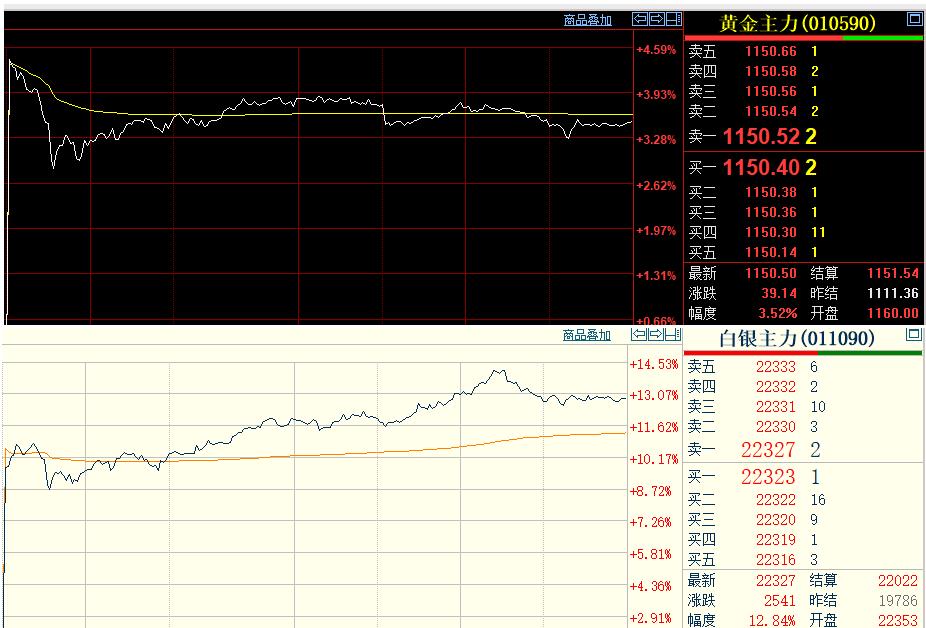 今日是2月24日，
春节结束后第一个交易日，
国内贵金属开门红，
黄金和白银大幅