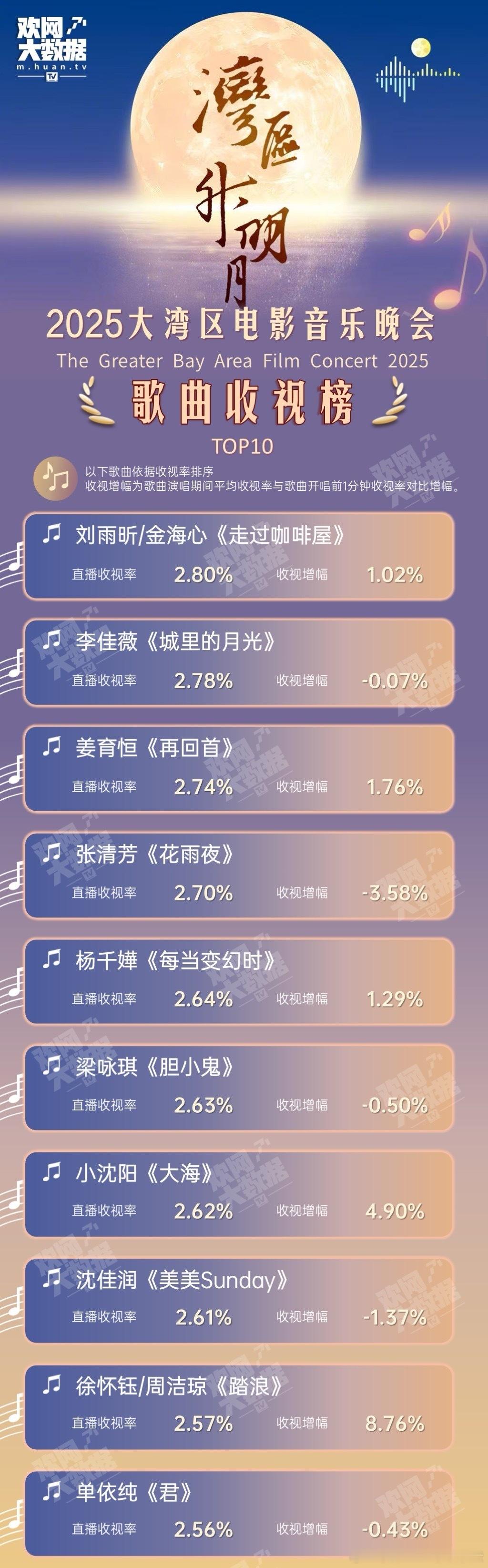 刘雨昕金海心《走过咖啡屋》位居湾区升明月当晚直播收视率第一🏆实力舞台好评如潮[
