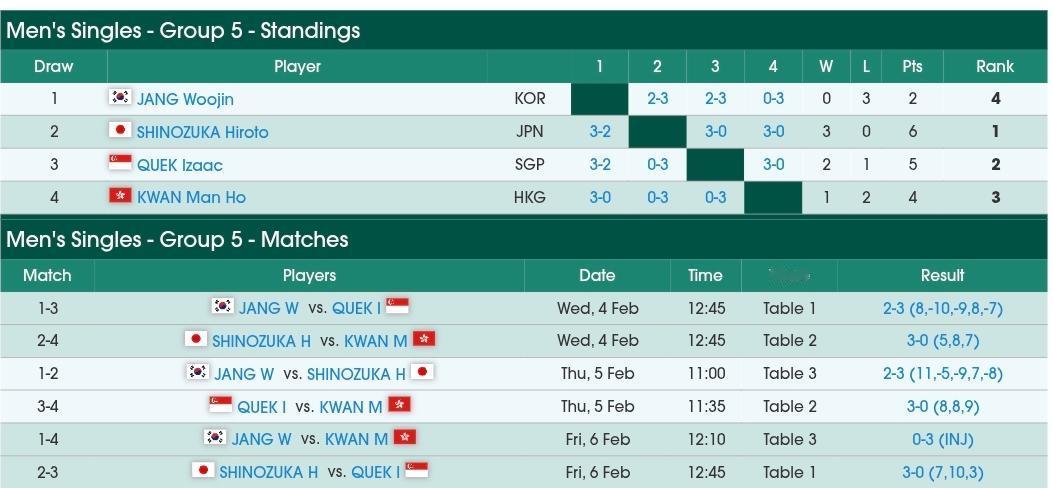 张禹珍退赛，3连败小组垫底！筱塚大登、郭勇晋级淘汰赛！
第35届国际乒联亚洲杯，