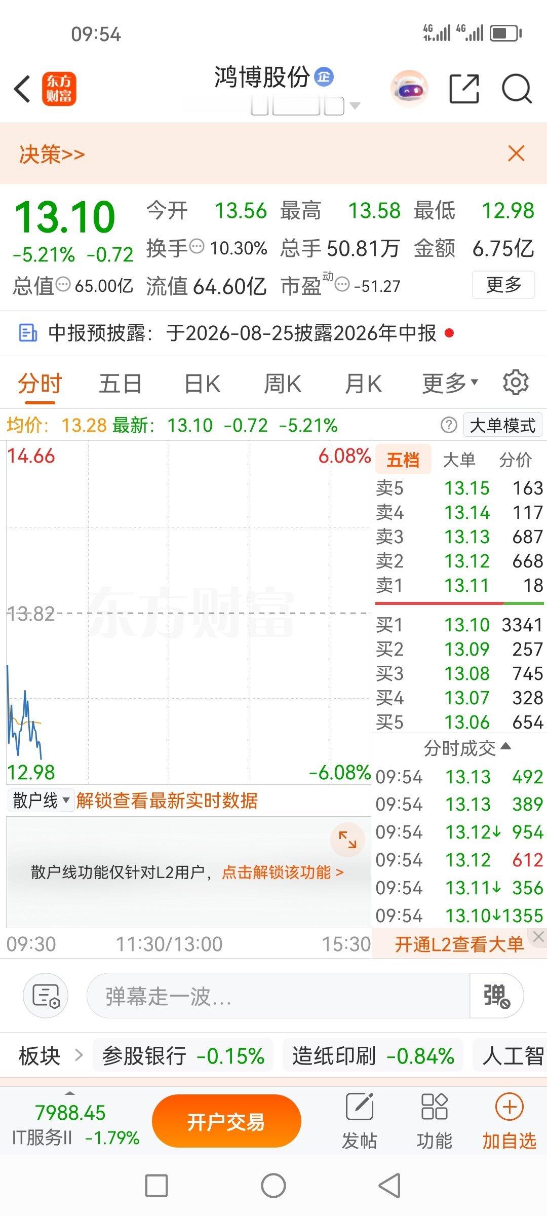 鸿博股份002229，已清仓出货，昨天没出，今天没涨出了，还是知行不合一啊 