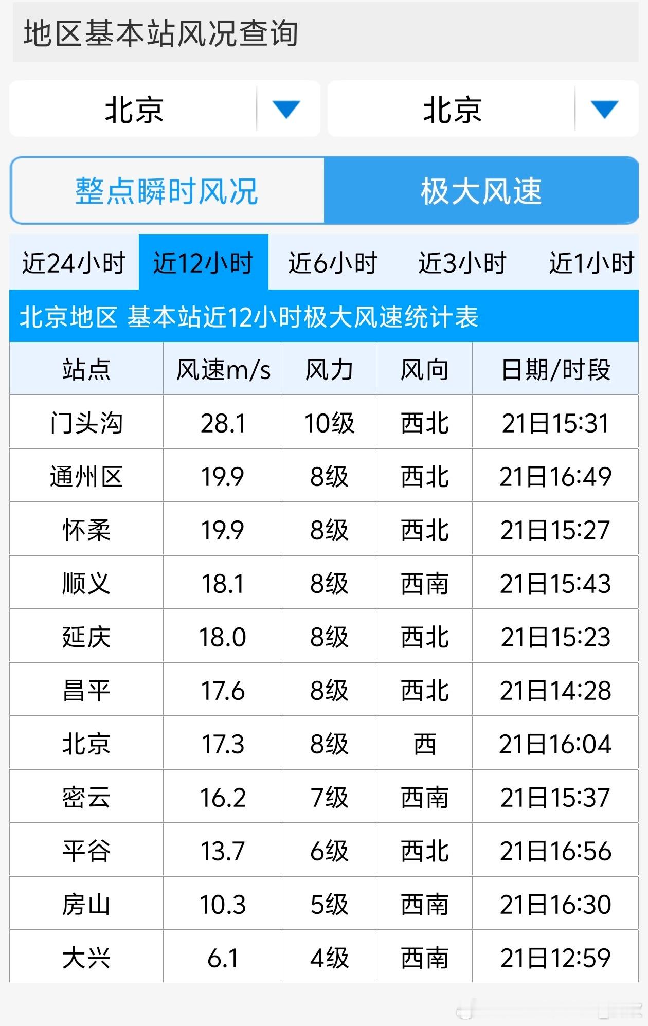 【大风沙尘进京】今天下午北京多地出现8级以上大风，门头沟阵风10级。17时，因为