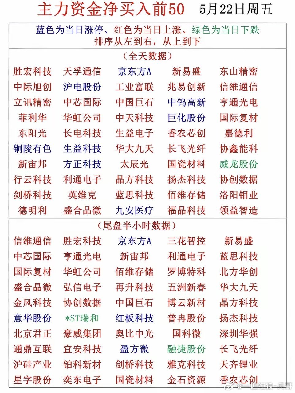 5.22周五  收盘  主力大资金  动向追踪TOP50！主力资金抢筹方向：环氧