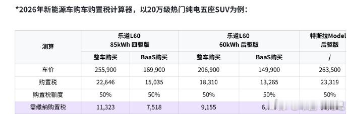 2026年新能源汽车购置税从免征改为5%减半征收，这对能换电的乐道等品牌绝对是优