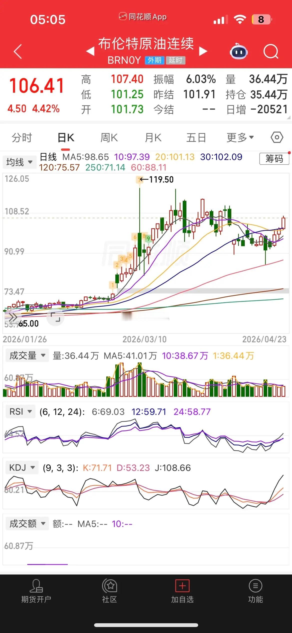 一觉醒来，原油又暴拉近5%，消息面上川普说不急于结束与伊朗战争，受此影响，现货黄