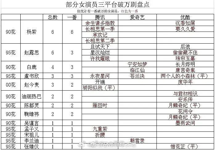 部分女演员三平台破万剧盘点T0：杨紫T1：赵露思、白鹿、虞书欣T2：迪丽热巴、陈