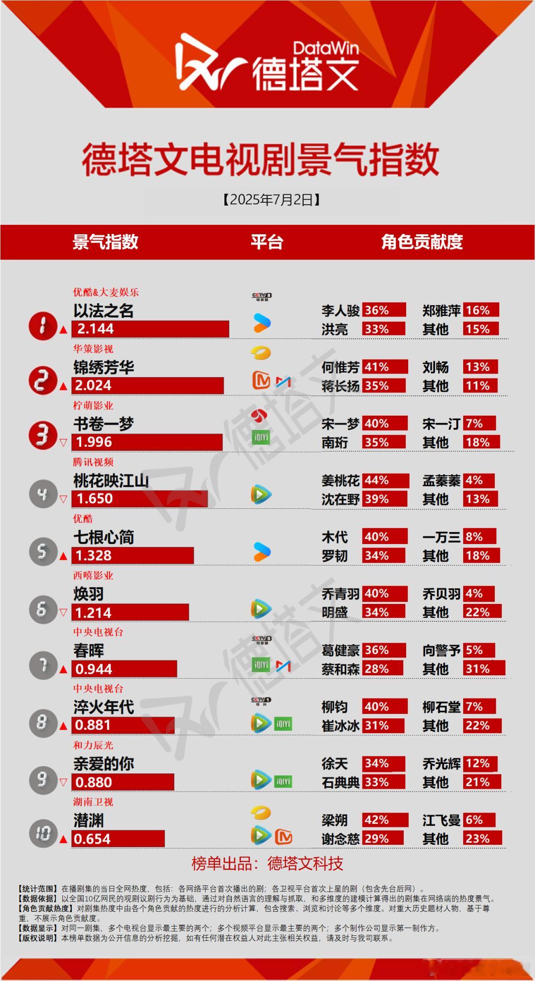 锦绣芳华即将登顶 ​​​