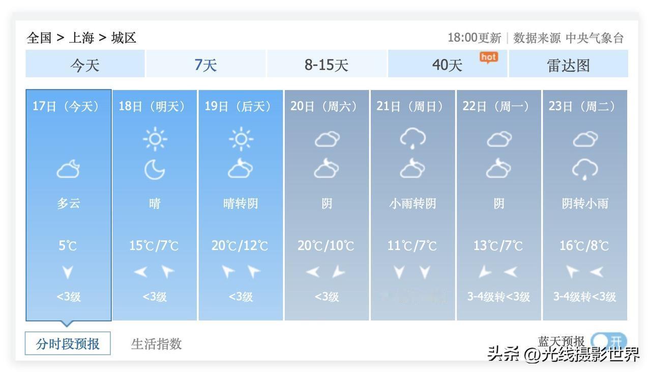 哎！好伤心，上海市的暖冬和大太阳，即将结束啊！虽然12月18日到20日，上海最高
