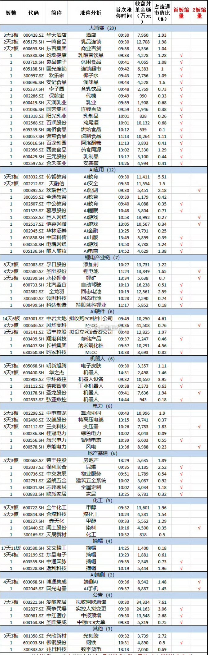 7月29日，市场探底回升，三大指数集体收涨，两市成交额2.3万亿，较上一个交易日