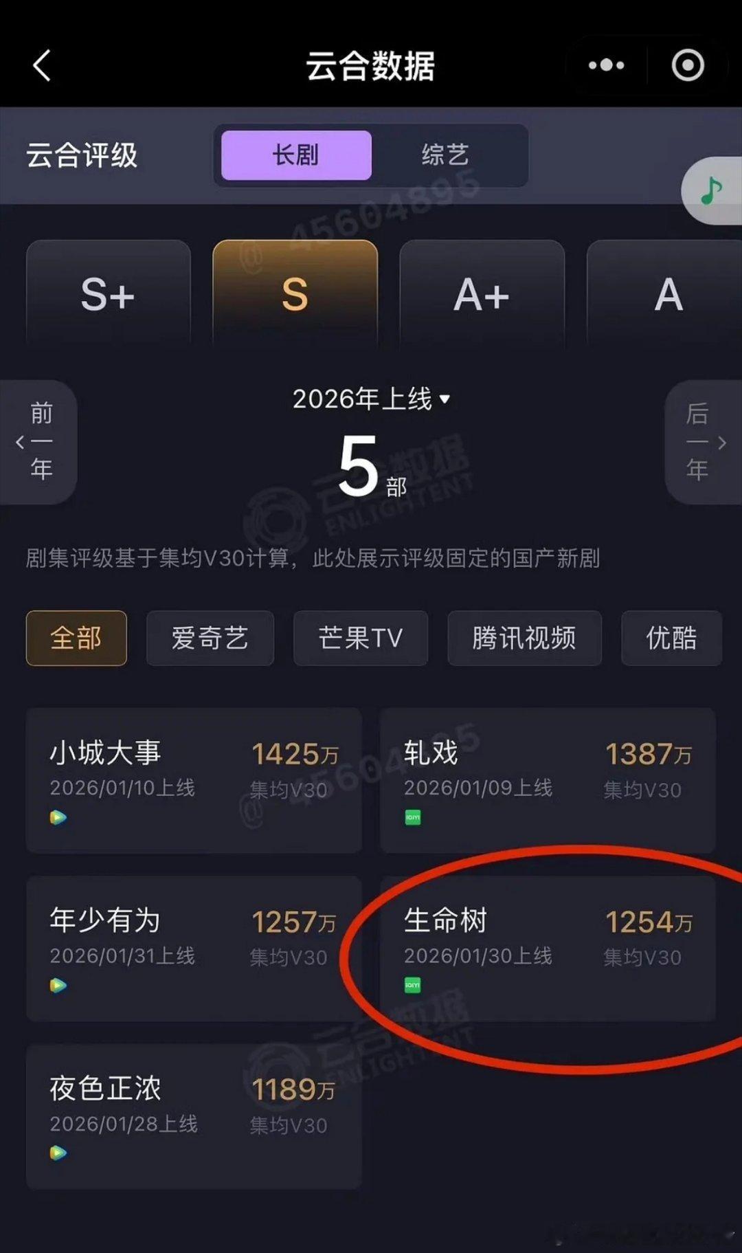 杨紫生命树V30集均1254，跟赵丽颖的差不多诶1425