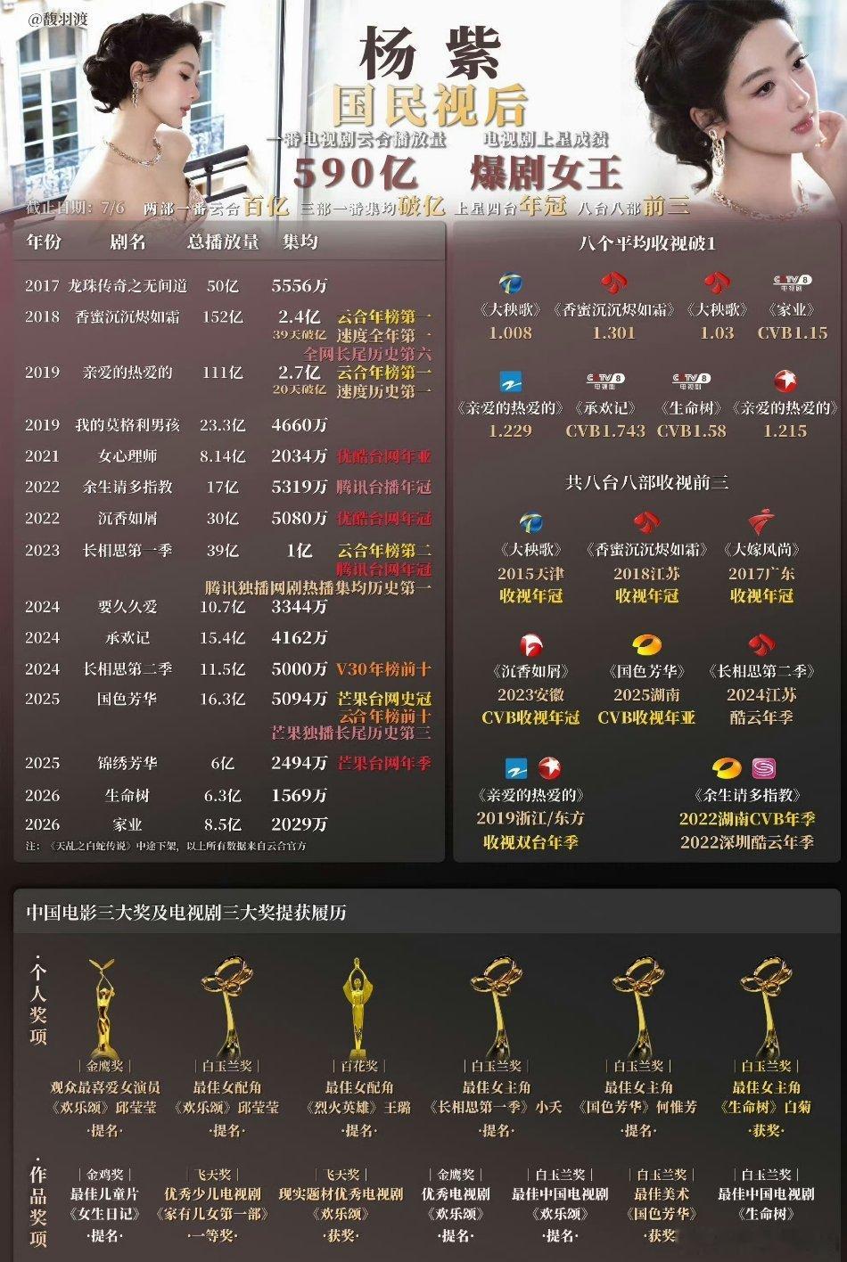 视后杨紫和视后杨幂实绩图，你pick谁？ ​​​