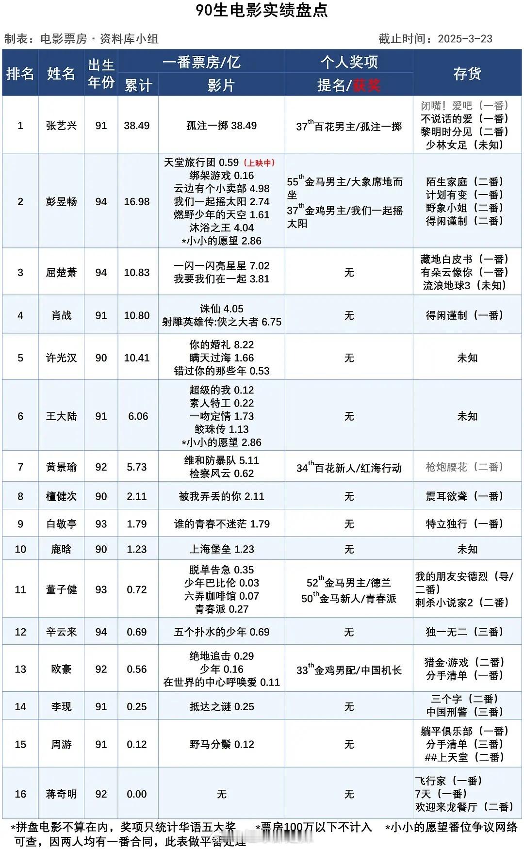 90生电影实绩盘点 ​​​