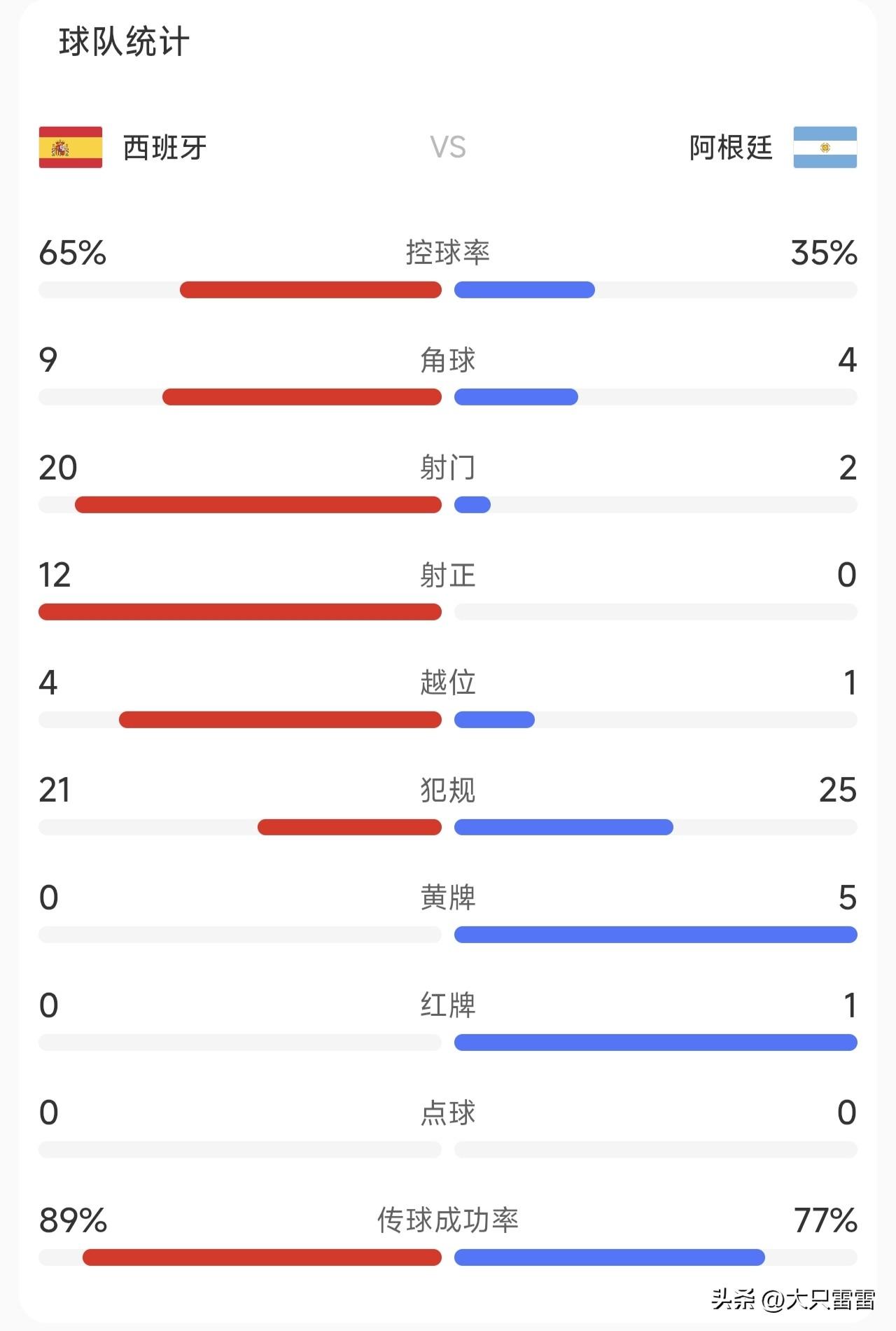 为什么会有人认为阿根廷会踢赢西班牙？
西班牙射门20次 Vs 阿根廷射门2次；