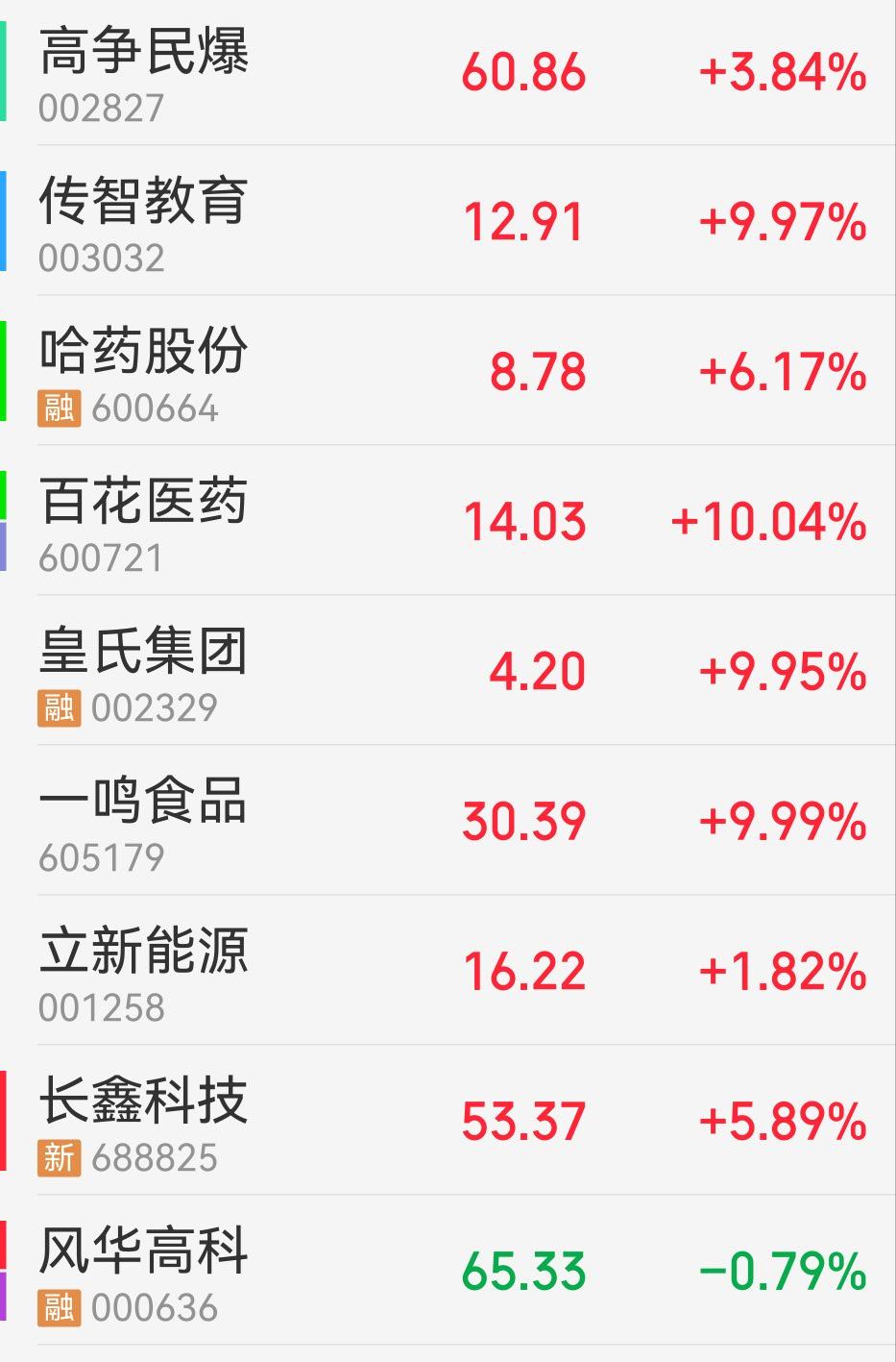抱团。立新哈药风华长鑫一鸣高争民爆明天皇氏集团可能一字，今天打进躺了聚焦。哈药百