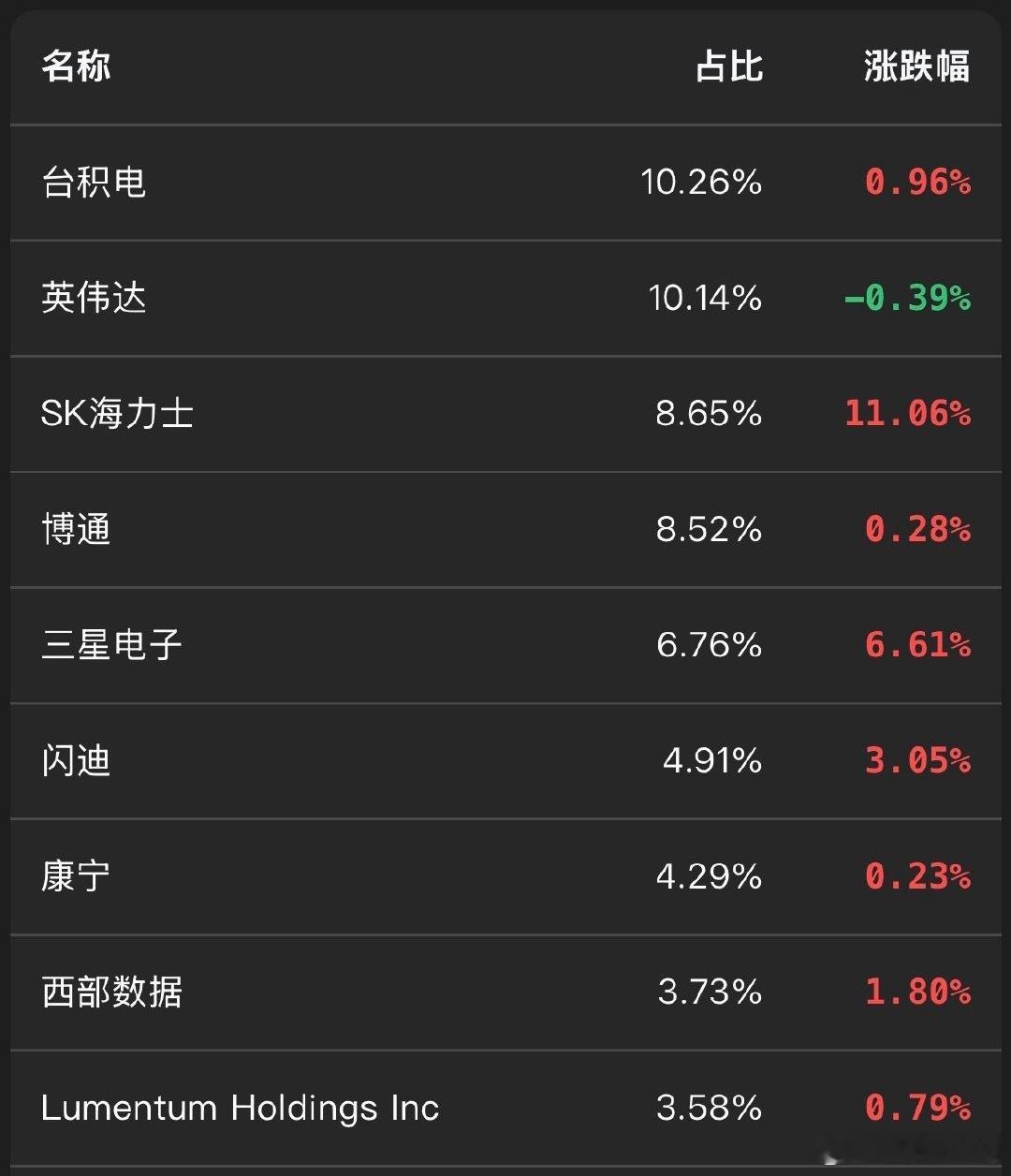 SK海力士市值突破1万亿美元韩国股市涨到熔断，SK海力士股价飙涨11%，市值突破