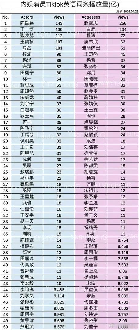 内娱演员英语词条播放量内娱演员tiktok英语词条播放量内娱演员tiktok英语