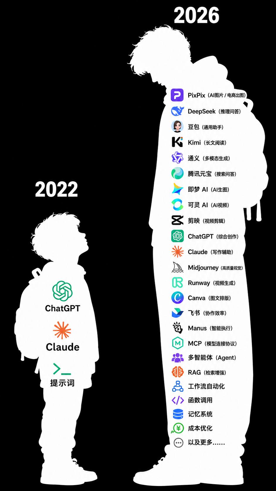 2022→2026，AI工具已经卷成这样了…

"以前：ChatGPT + Cl