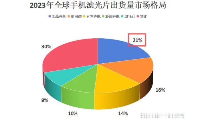 水晶光电风云突变！AI光学第三曲线落地，光学龙头切入算力光链赛道
 
深耕光学二