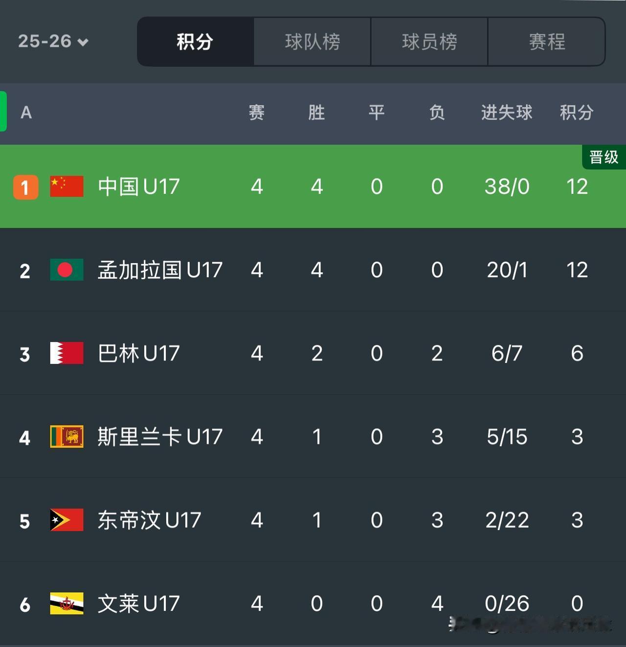 虽然对手不强，但对当下的中国足球来说，有比赛打，能赢得该赢得的比赛就是最大的进步