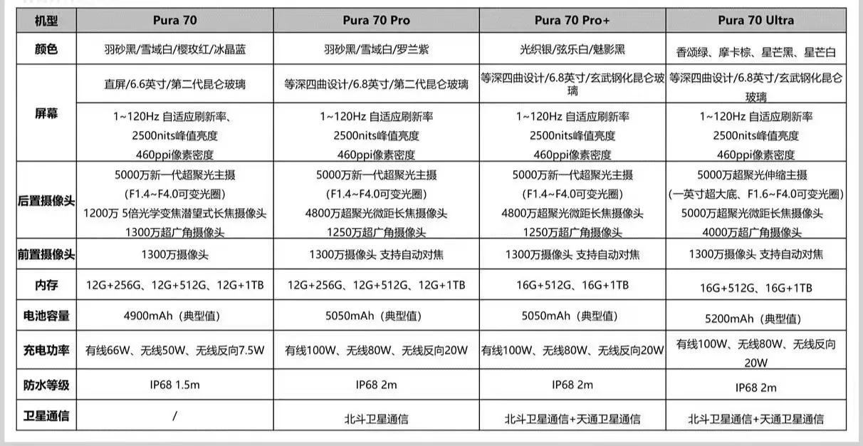 华为Pura 70参数汇总来了！

1，标准版是直屏，其他三款是等深四曲面。
2