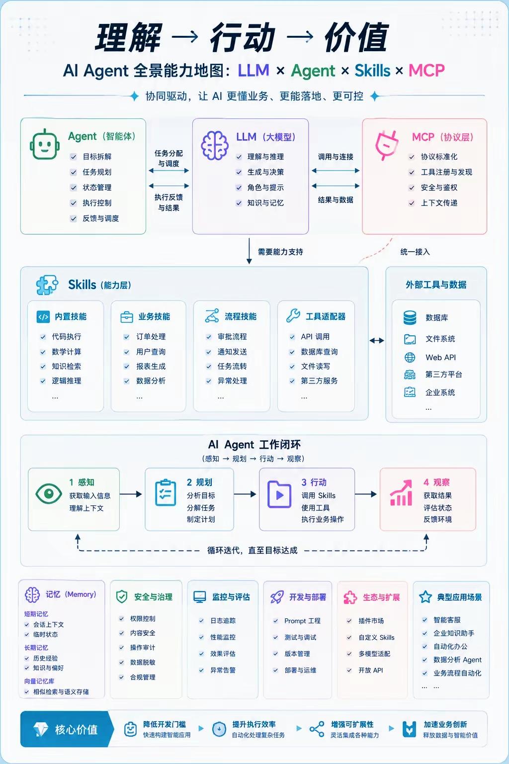 Agent从“理解”到“行动”再到“价值”的全链路逻辑。
 
一、四大核心支柱：