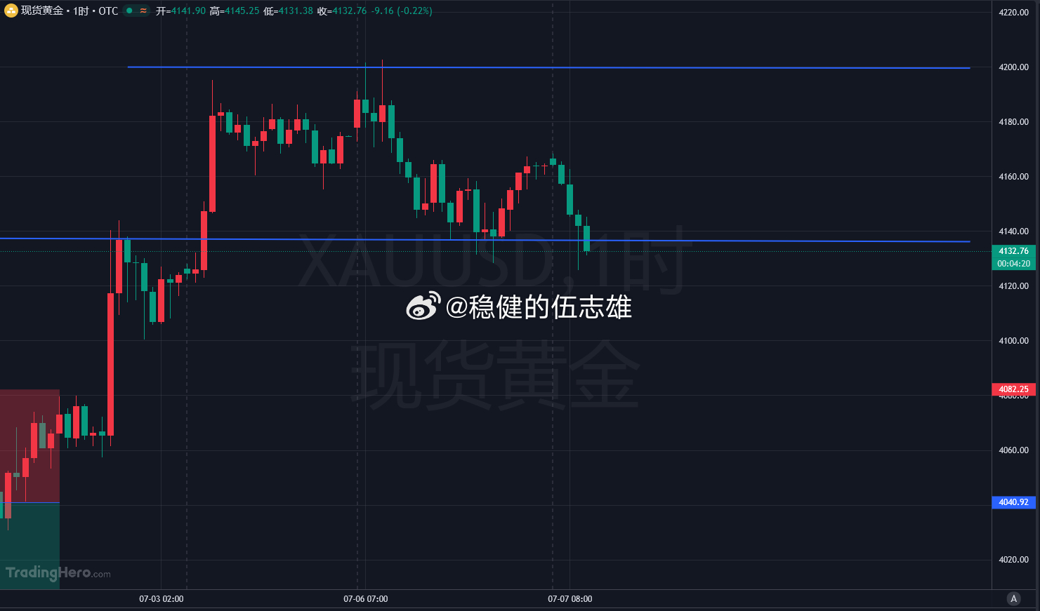 日内第一单，黄金4132位置多，跟上的朋友只需要交给时间，让行情说话即可！！黄金