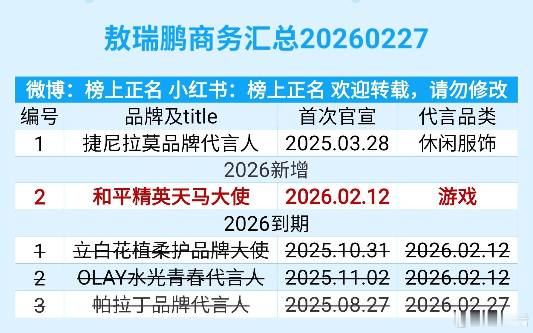 敖瑞鹏竟然只有2个商务了帕拉丁半年到期，新剧为什么没有加持？ 