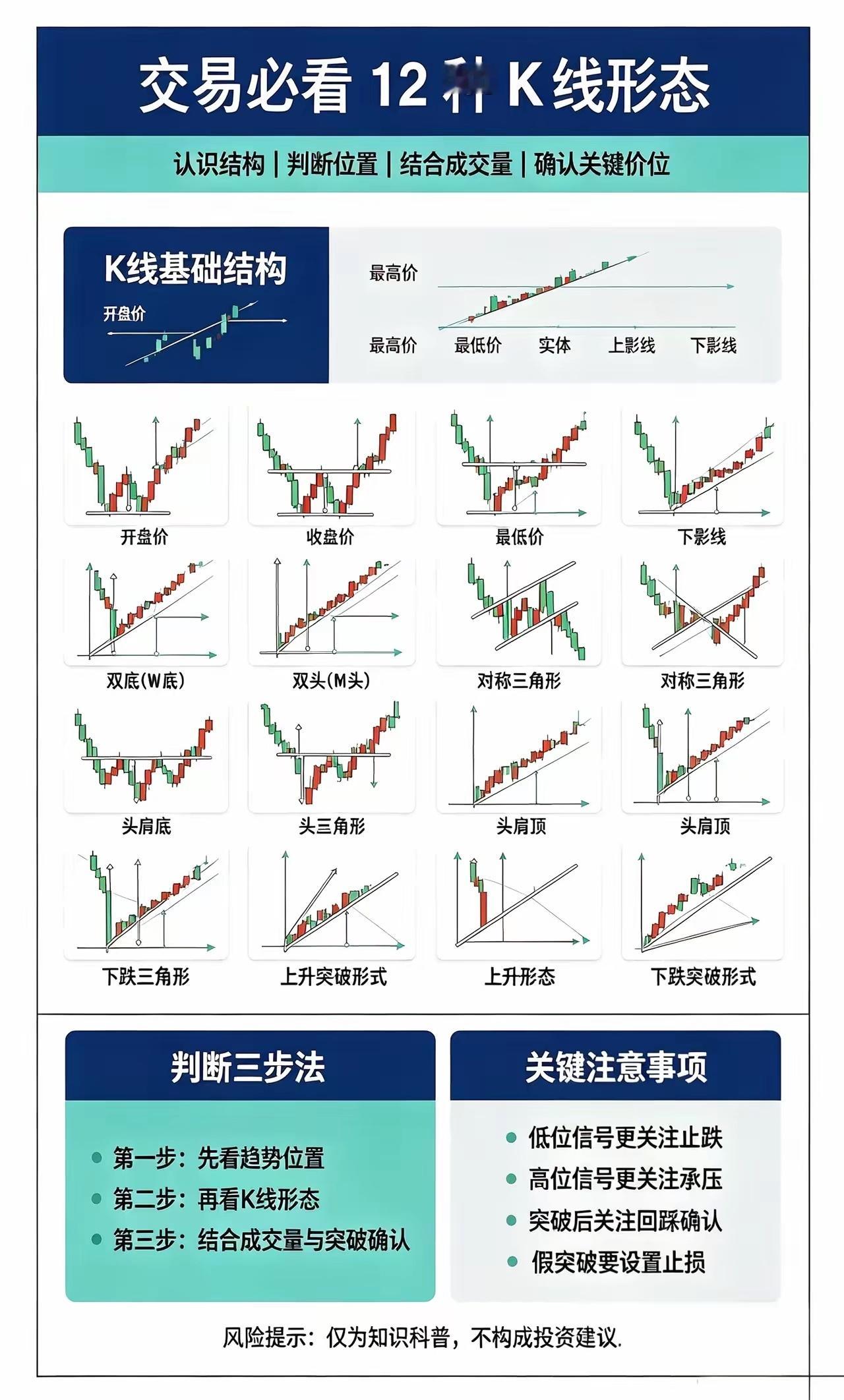 交易必看12种K线形态📈位置＞形态＞量能。同样的K线，出在低位是止跌，出在高位