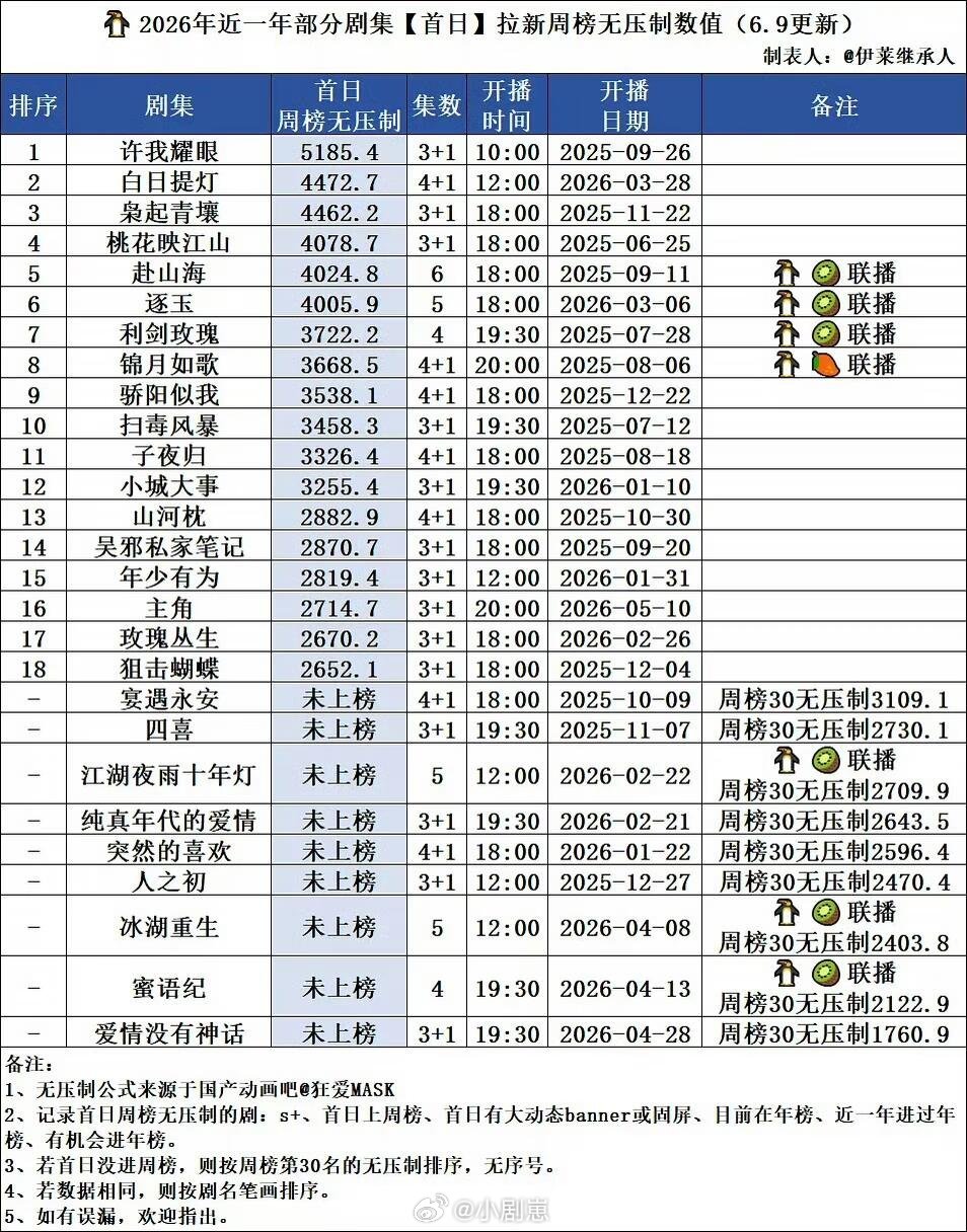 迪丽热巴迪丽热巴是真扛剧半年过去首日拉新仍在前面 迪丽热巴‖ 