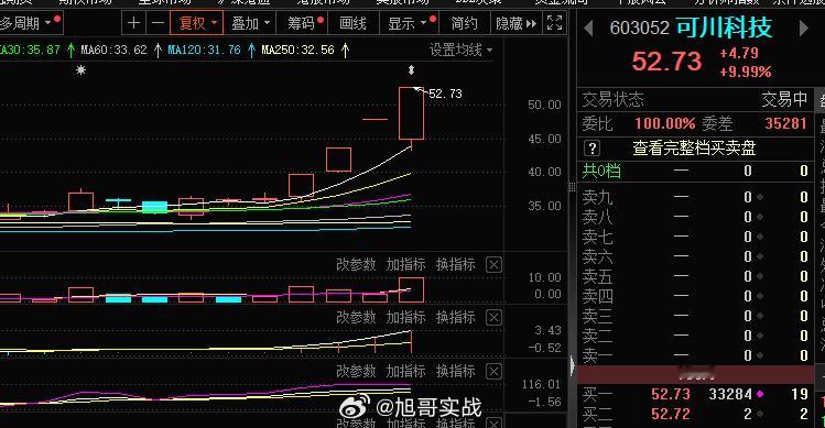 #可川科技 sh603052[股票]# 这个地天板霸气，看看市场的带动作用怎样，