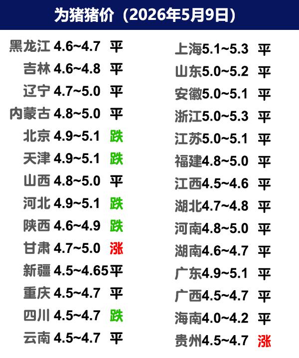 5月9日猪价 | 稳定为主，中大猪走弱！
今日全国生猪收购均价呈现稳定态势，全国