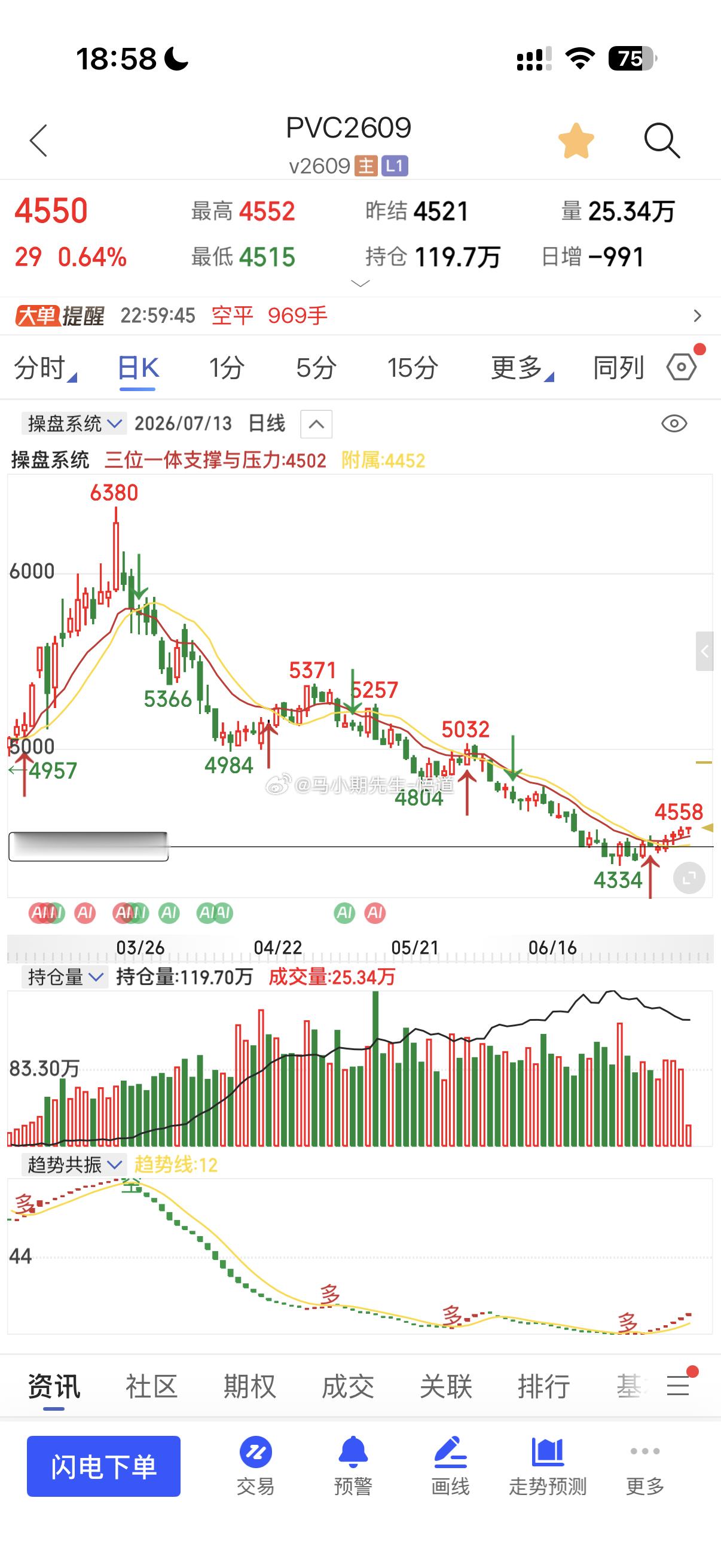 PVC量价周期原理，见图一拆解上周五进多PVC依附于三位一体量价信号系统的日量级