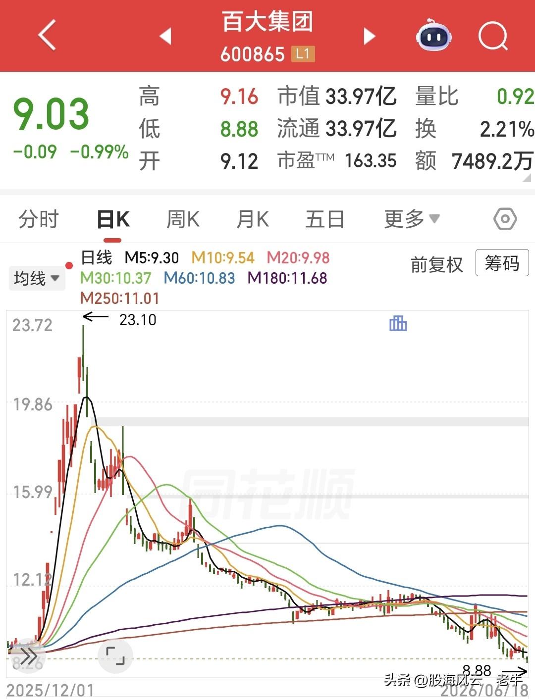 从那来又回那去！此股半年跌61%，有人重仓买山顶，半年亏30%割肉！

百大集团