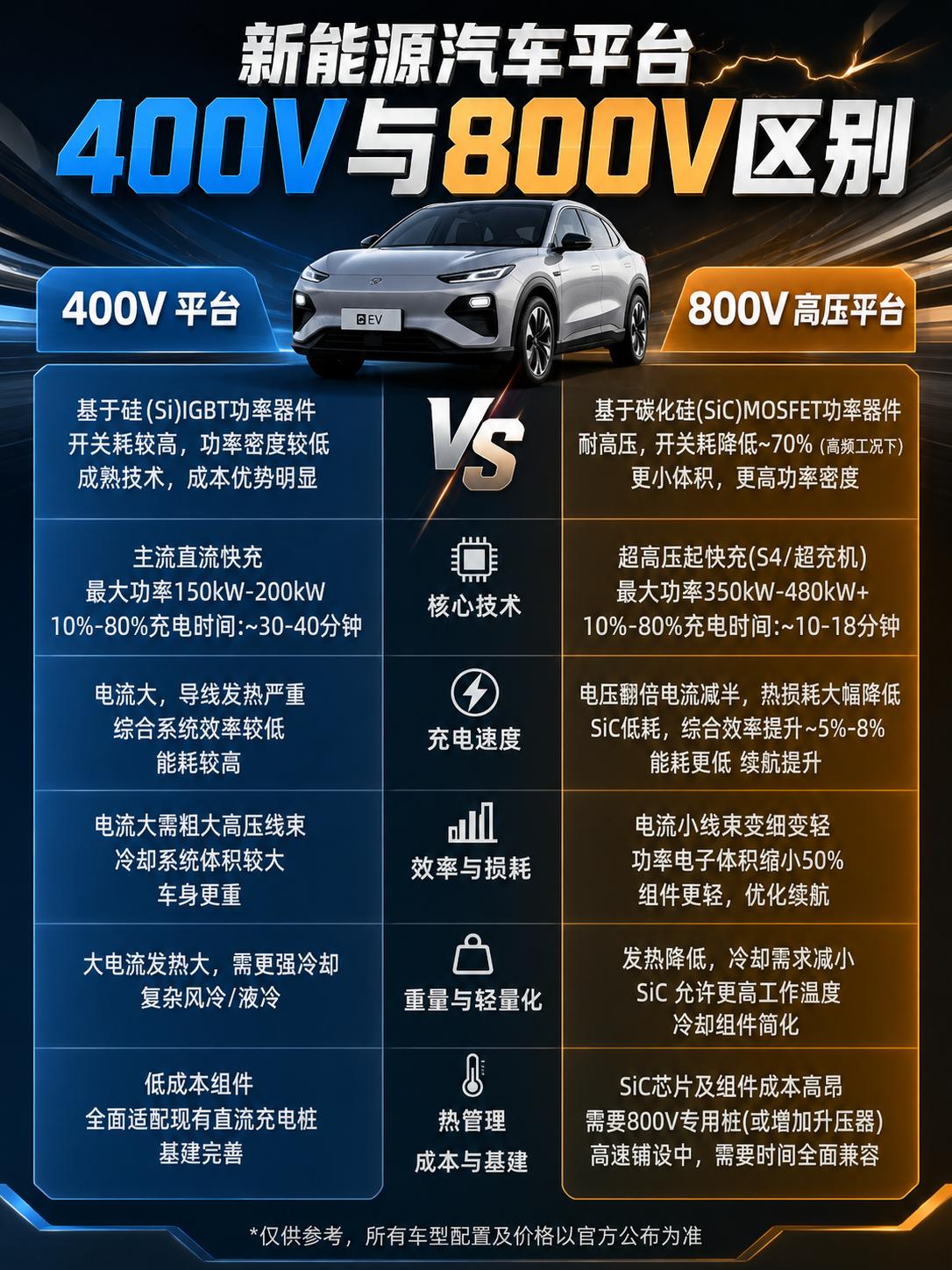 买电车还在纠结400V还是800V？一张图读懂，看完你就不踩坑了。

充电速度：