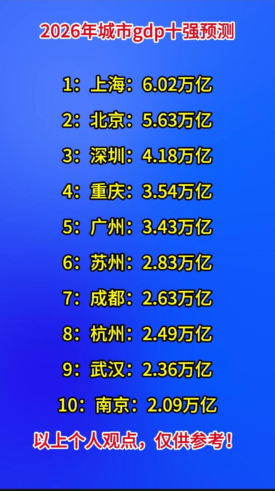 2026年城市gdp十强预测

1：上海：6.02万亿
2：北京：5.63万亿