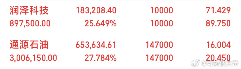 通源石油、润泽科技在天赋面前，所有的努力都是白费力气胜天半子！！侠哥聊股市股市投
