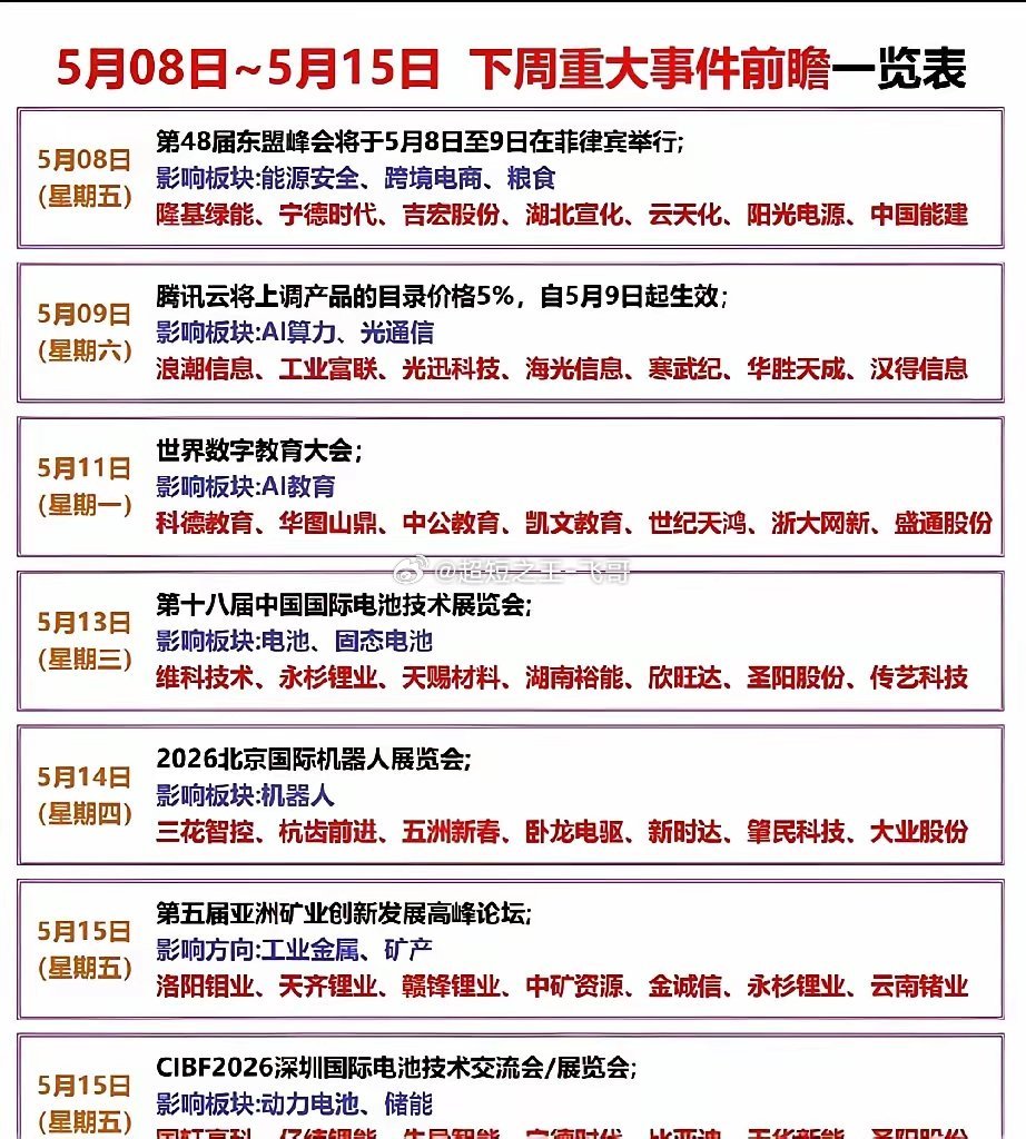 下周重大事件催化！受益龙头TOP24梳理！  本次梳理覆盖5月8日-15日多场行