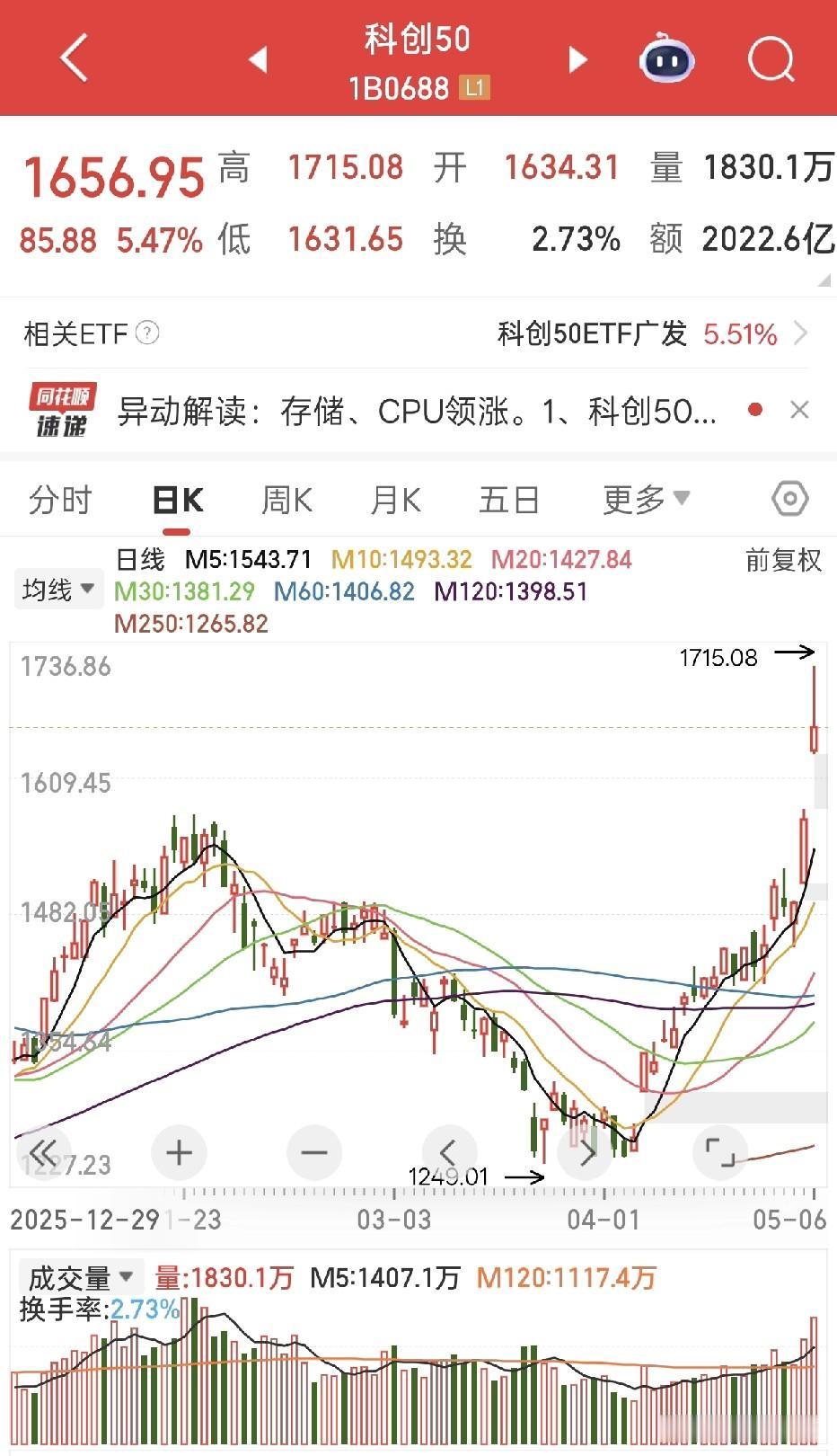 3.25万亿天量，五一节后第一天和预期一样开启新一轮上涨，这轮上涨看到4300点