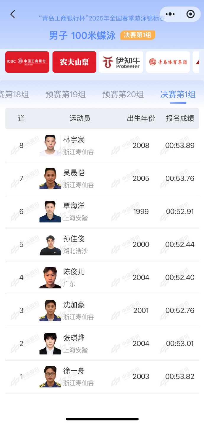 孙佳俊晋级100蝶决赛 2025年全国春季游泳锦标赛今日在青岛开赛，男子100米