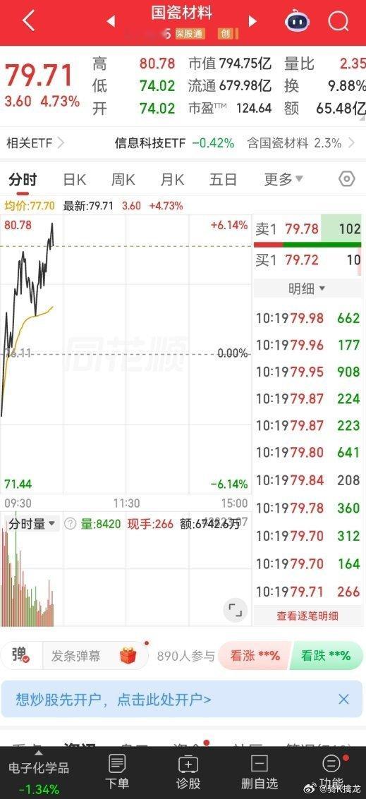国瓷稳步前进，做等起飞就好，永鼎也翻红，顺纳再冲一波考虑止盈，跟上的兄弟姐妹报喜