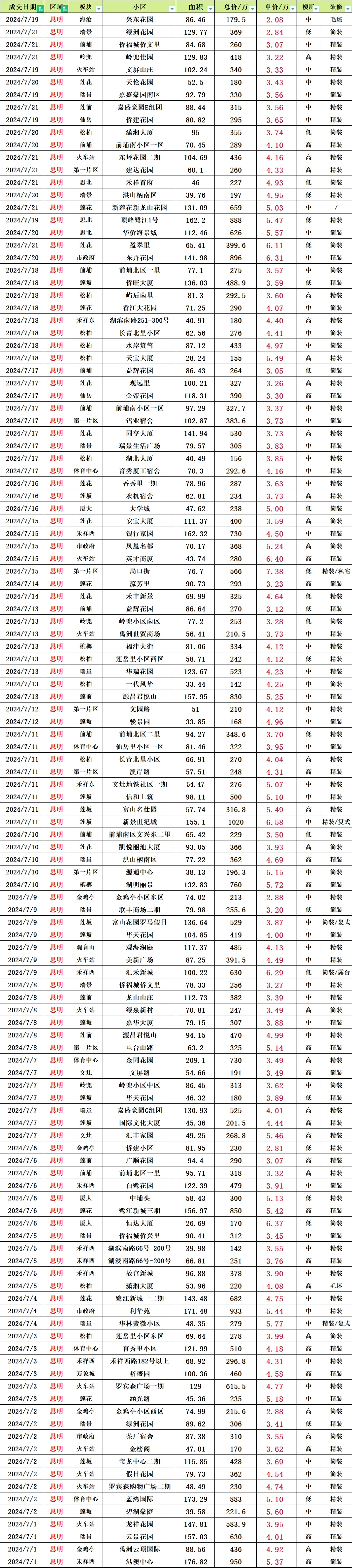 思明近一个月成交