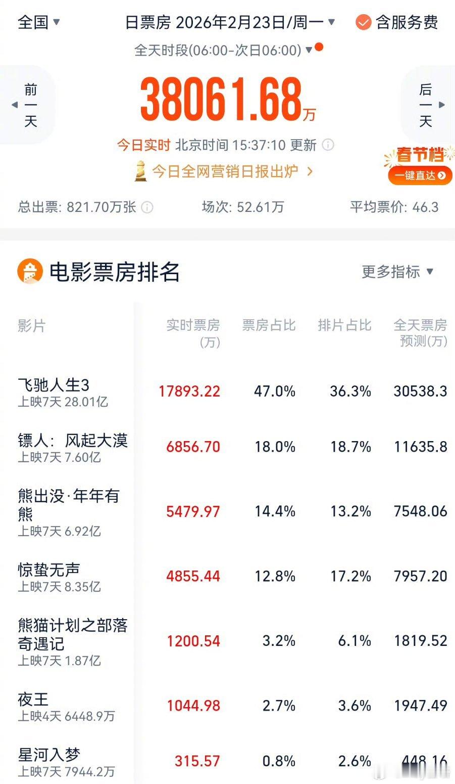 王鹤棣星河入梦票房占比王鹤棣星河入梦单日票房新低 咱就是说王鹤棣《星河入梦》怎么