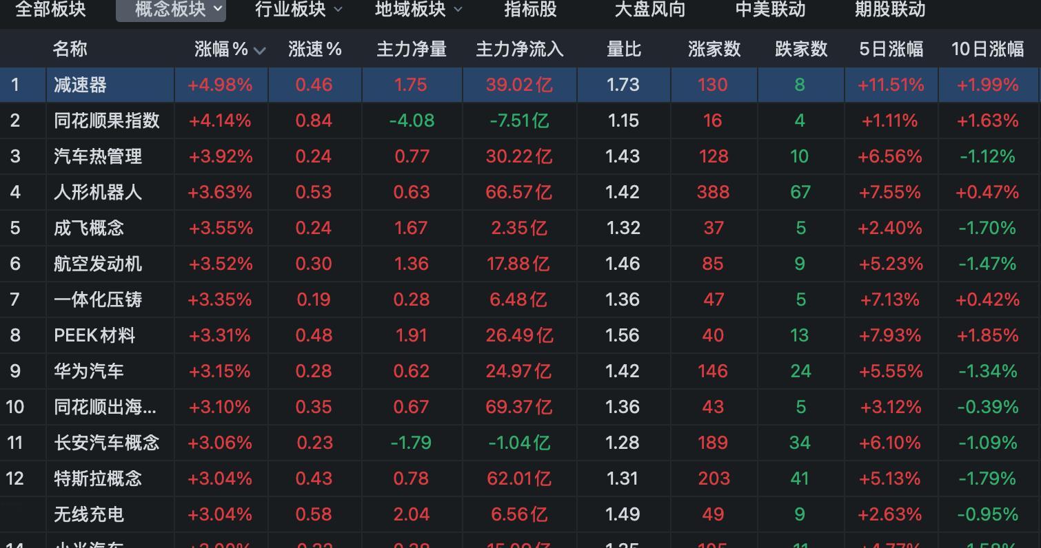 资金正在寻找新的方向，减速器、人形机器人会不会是未来的抱团板块？能不能成为抱团板