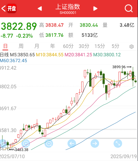 主板指数太软了，也不能意味的瞎压，至少红盘震荡呗。 ​​​
