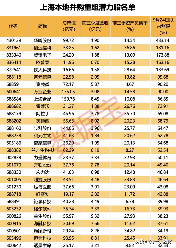 利好：上海本地并购重组潜力股名单

【上海市政府常务会议部署支持上市公司并购重组