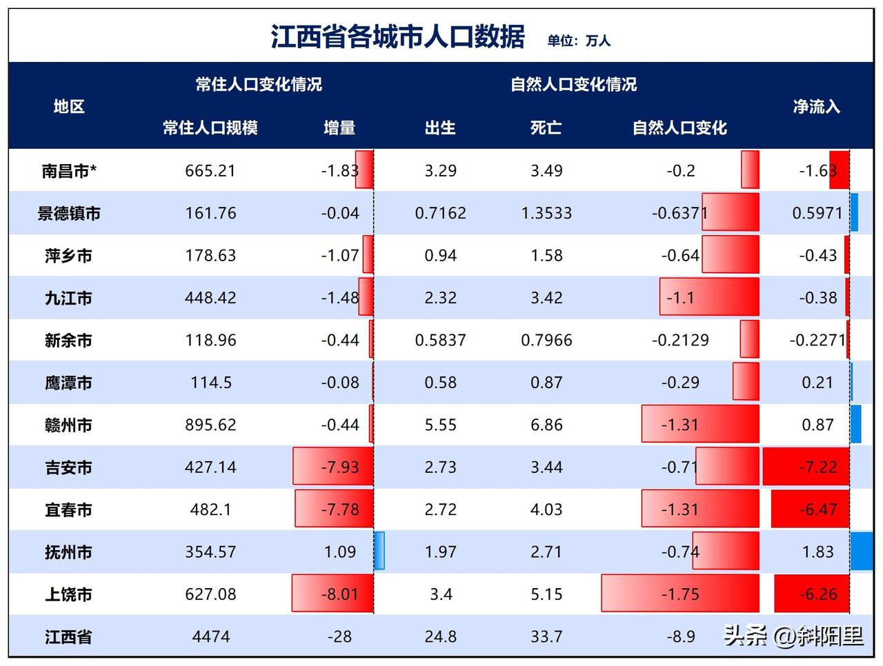 惊不惊奇？意不意外？南昌人口竟然迎来了负增长，这大概是南昌这十多年来第一次也是最